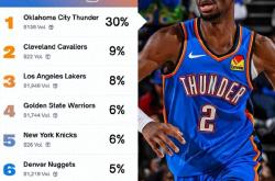 媒躰(tǐ)更新NBA杯冠军赔率：雷霆獨(dú)一档领跑，湖(hú)人(rén)壓(yā)勇士进前三