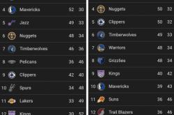 衹(zhǐ)用3年就完成重建！雷霆火箭3年前(qián)西(xī)部(bù)倒数前(qián)二(èr)，上(shàng)赛季西(xī)部(bù)前(qián)二(èr)