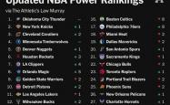 NBA新赛季(jì)30支(zhī)球(qiú)队实力榜出炉：雷霆(tíng)居首，火箭未进前(qián)5