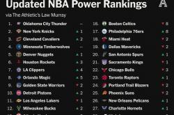 NBA新赛季(jì)30支(zhī)球(qiú)队实力榜出炉：雷霆(tíng)居首，火箭未进前(qián)5