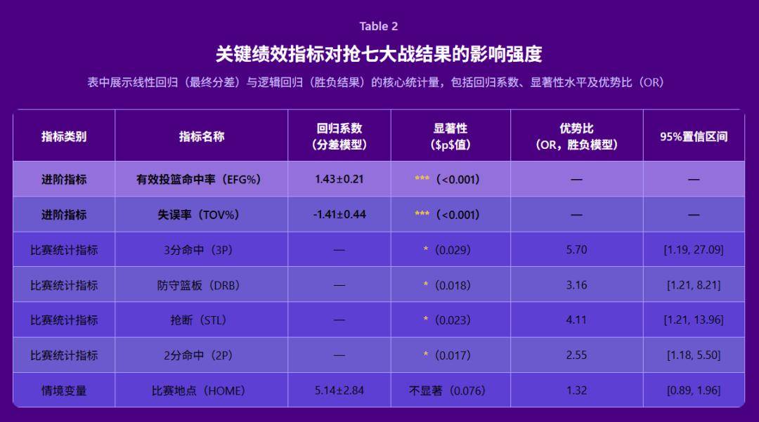 &lt;北体最新篮球分析研究&gt;NBA 季后赛决胜场成功关键绩效指标：抢七大战结果十年数据分析