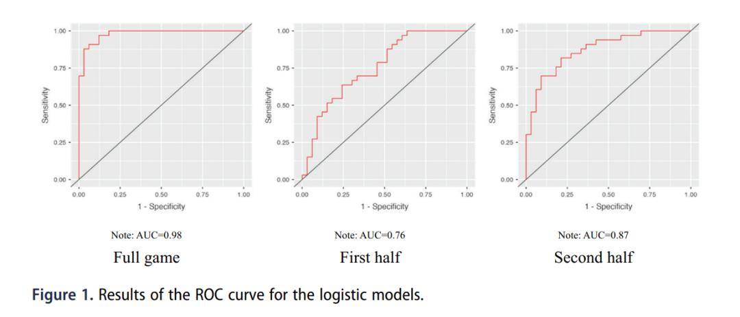 &lt;北体最新篮球分析研究&gt;NBA 季后赛决胜场成功关键绩效指标：抢七大战结果十年数据分析