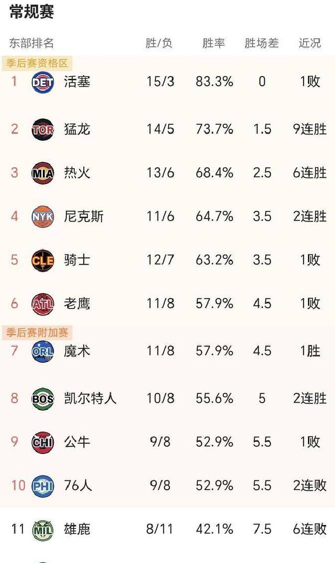 感恩节休赛！NBA东西部排名悬念大，球员数据变化引关注