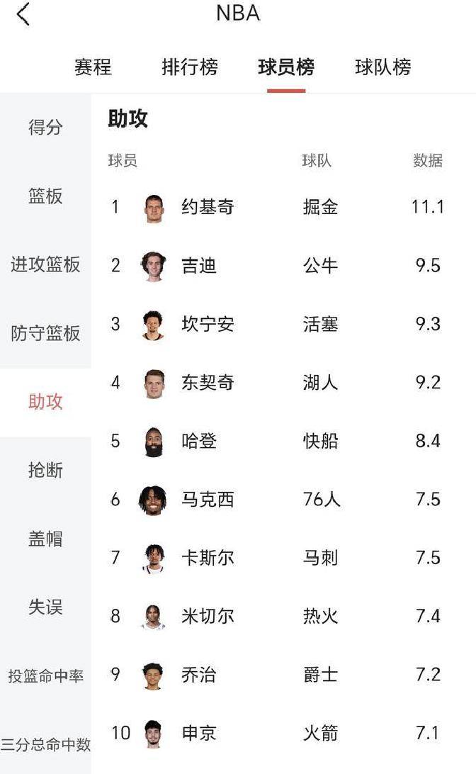 感恩节休赛！NBA东西部排名悬念大，球员数据变化引关注