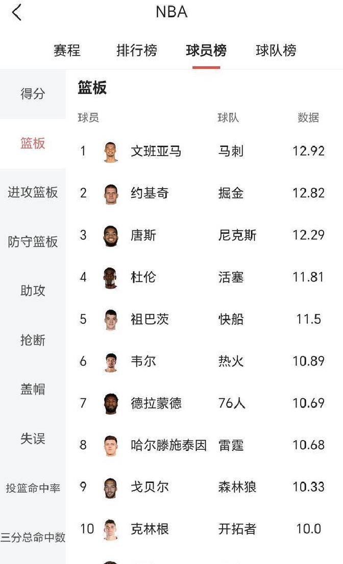 感恩节休赛！NBA东西部排名悬念大，球员数据变化引关注