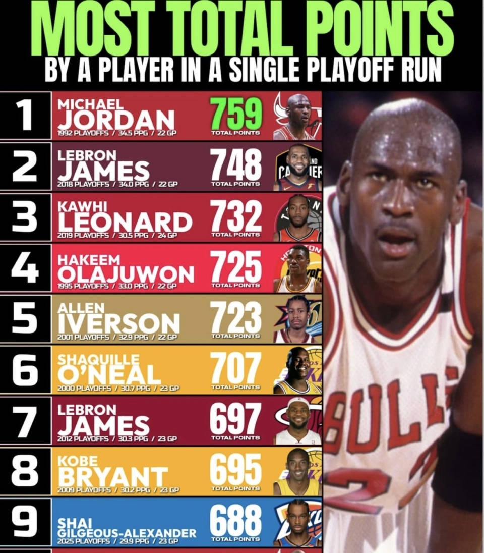 NBA历史单赛季季后赛得分榜排名及注解