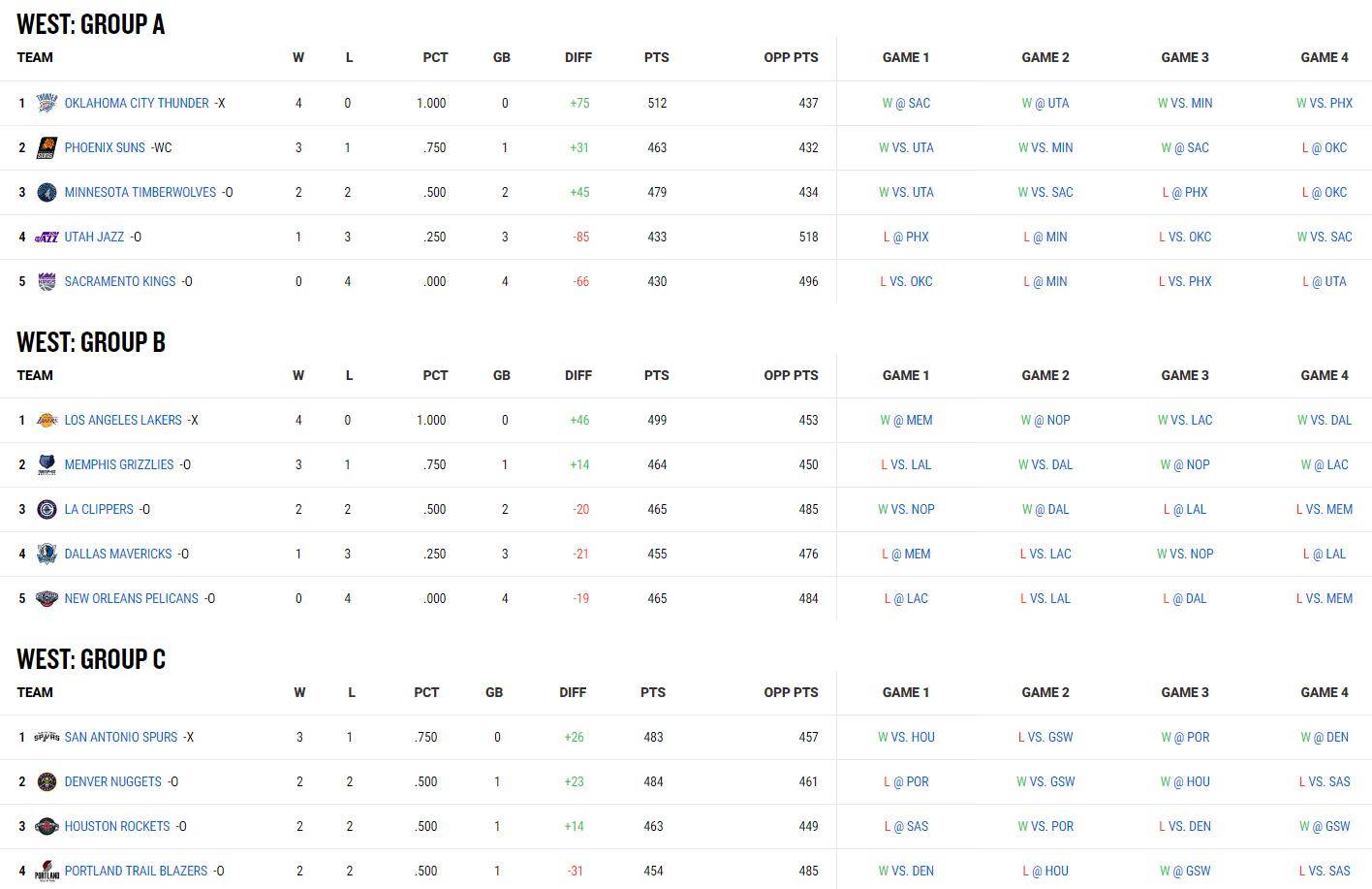 NBA杯八强出炉！东西部前四种子排名确定雷霆夺冠赔率断崖第一