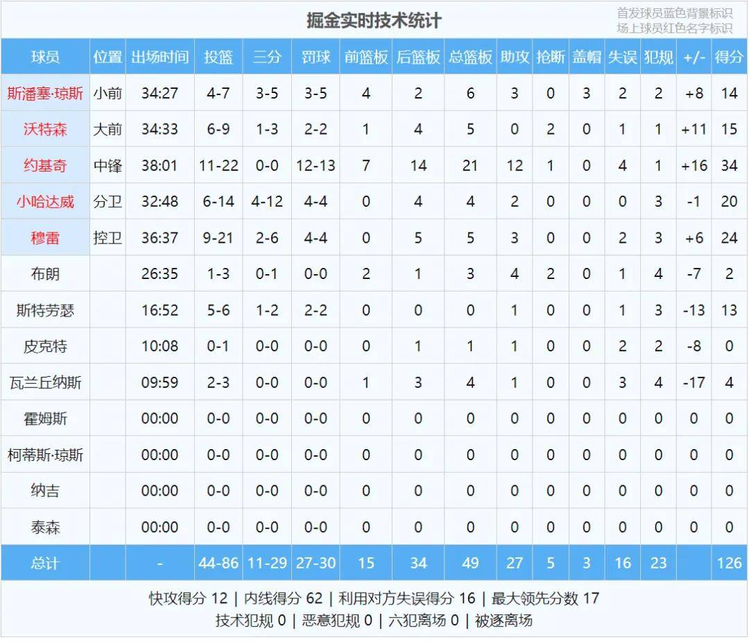 5年2.87亿！NBA天才状元！签完顶薪合同就躺平