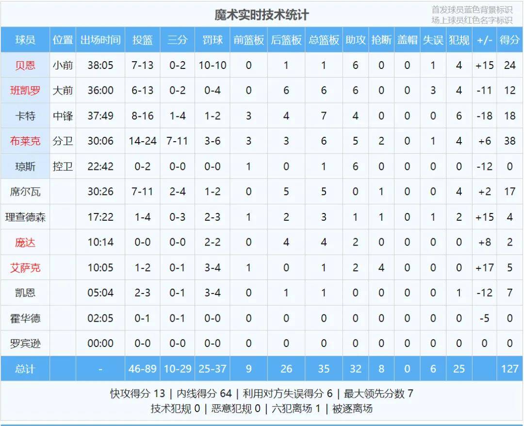 5年2.87亿！NBA天才状元！签完顶薪合同就躺平