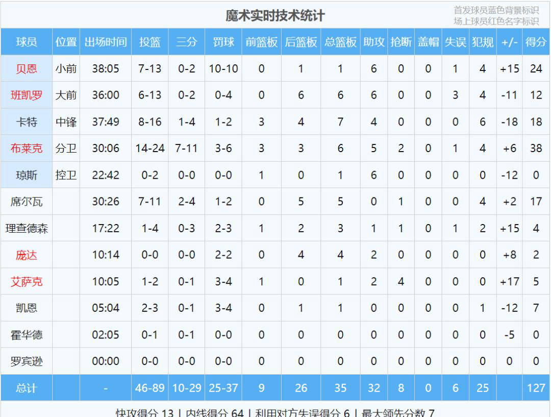 5年287亿！NBA年轻状元狂跌，顶薪合同签完便“躺平”