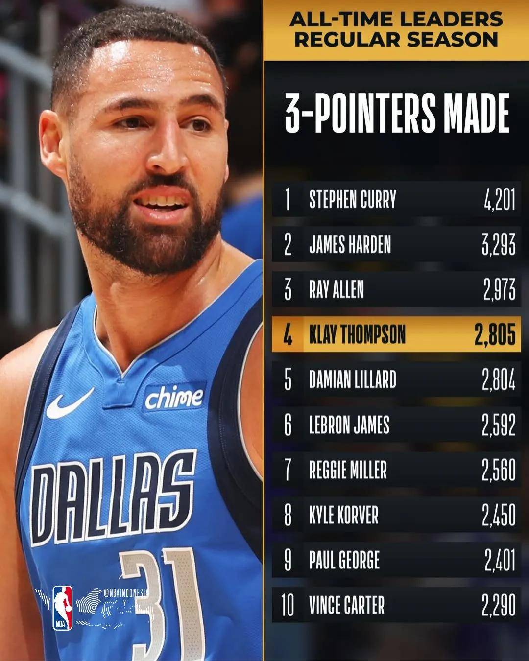 2809记三分！恭喜克莱汤普森！NBA历史三分榜第四位