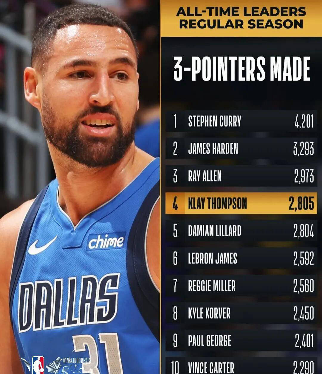 2809记三分！克莱·汤普森荣登NBA历史三分榜第四